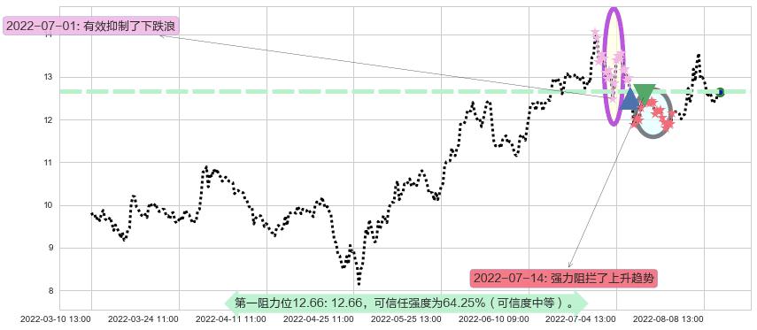 龙净环保阻力支撑位图-阿布量化