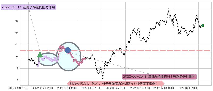 龙净环保阻力支撑位图-阿布量化