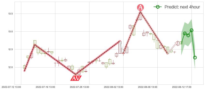 预测龙净环保(sh600388)价格K线图-阿布量化