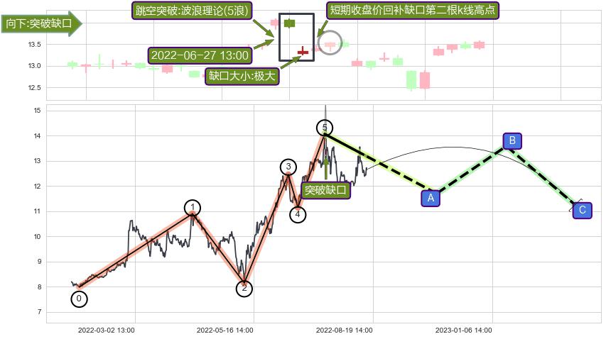 跳空缺口➕调整浪ABC