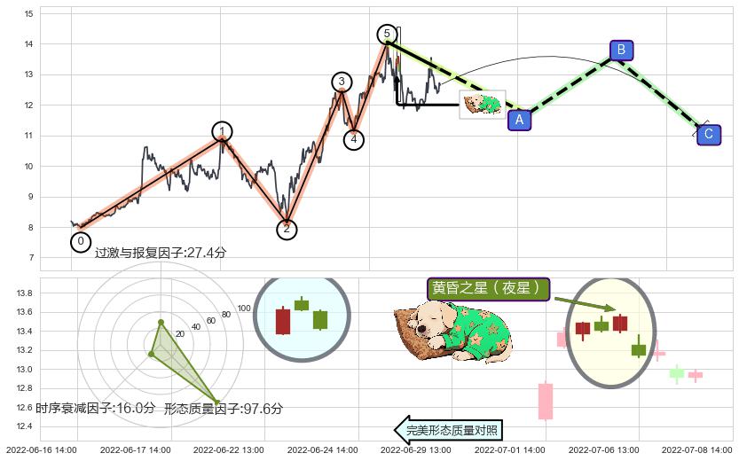 黄昏之星（夜星）+双飞乌鸦(树上二鸦)+顶部尽头线（下山虎）+乌云盖顶+吊颈线（上吊线）+下跌螺旋桨 ➕ 调整浪ABC
