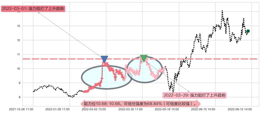 龙净环保阻力支撑位图-阿布量化