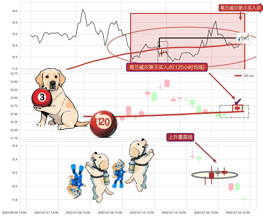 上升覆盖线+高位并排阳线+上涨螺旋桨形态+锤头线（锤子线）+上升抵抗 ➕ 葛兰威尔第③买入点