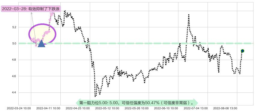 五矿资本阻力支撑位图-阿布量化