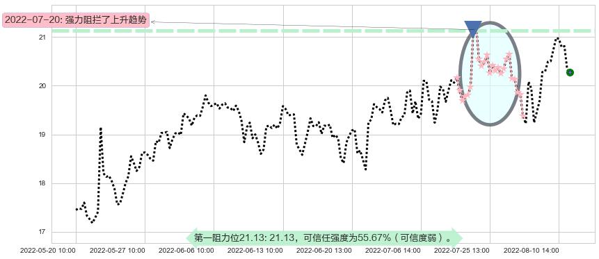 航发科技阻力支撑位图-阿布量化