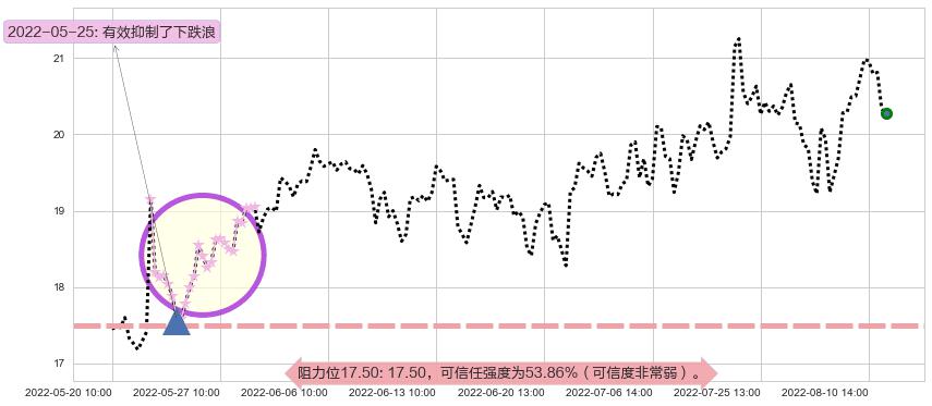 航发科技阻力支撑位图-阿布量化