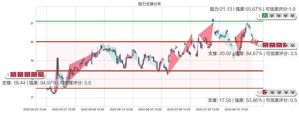 航发科技(sh600391)阻力支撑位图-阿布量化