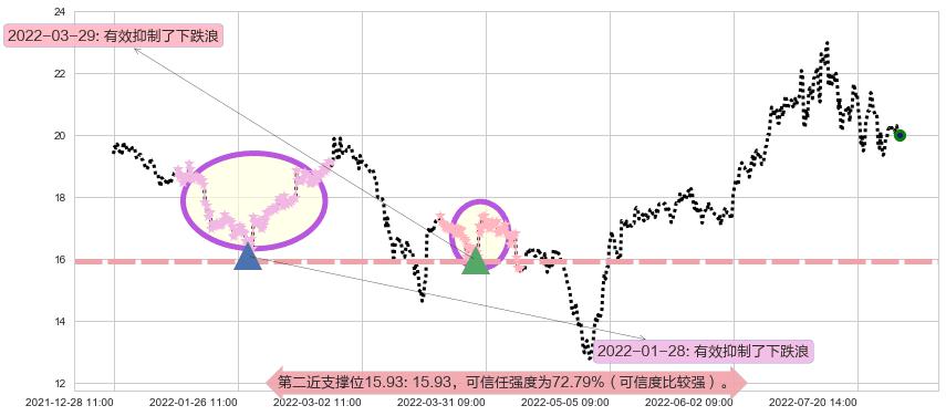 盛和资源阻力支撑位图-阿布量化