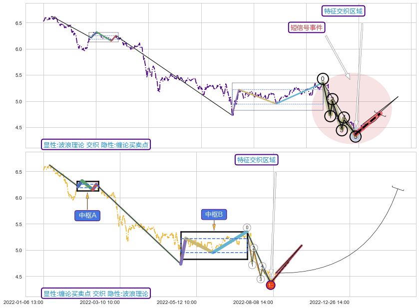 缠论买卖点+谐波(XABCD) ➕ 调整浪ABC