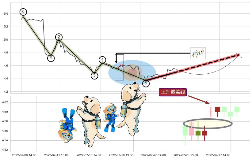 上升覆盖线+上涨两颗星 | 上涨三颗星+低档五阳线+两红夹一黑+旭日东升+上涨身怀六甲 ➕ 调整浪ABC