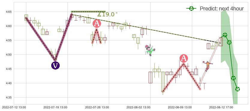 预测海澜之家(sh600398)价格K线图-阿布量化