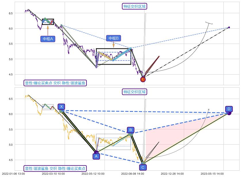谐波(XABCD) ➕ 缠论买卖点