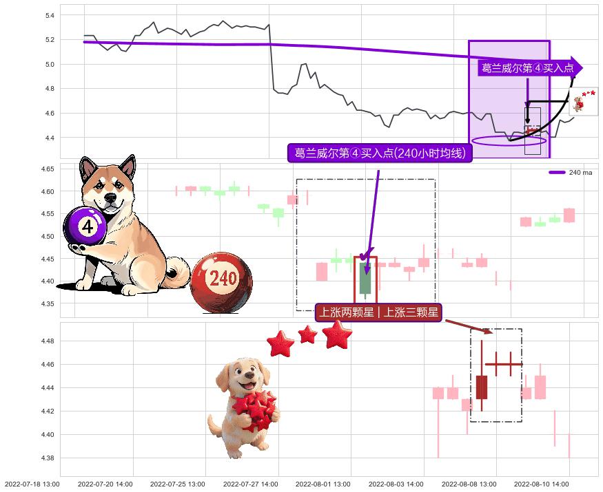 上涨两颗星 | 上涨三颗星+低档五阳线+旭日东升+上涨身怀六甲 ➕ 葛兰威尔第④买入点