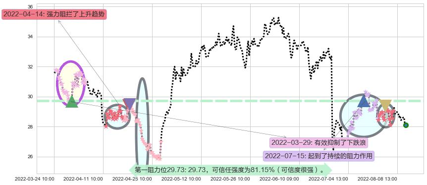 国电南瑞阻力支撑位图-阿布量化