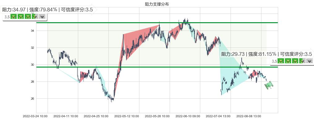 国电南瑞(sh600406)阻力支撑位图-阿布量化