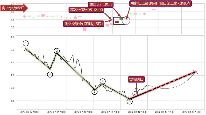 跳空缺口➕调整浪ABC
