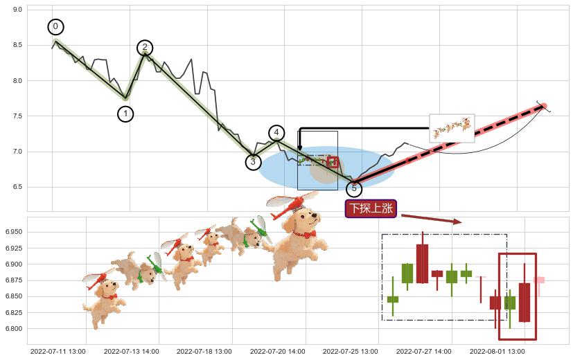 下探上涨+红三兵+上涨两颗星 | 上涨三颗星+上涨孕十字星+两红夹一黑+双针探底+上涨螺旋桨形态+上升抵抗 ➕ 调整浪ABC