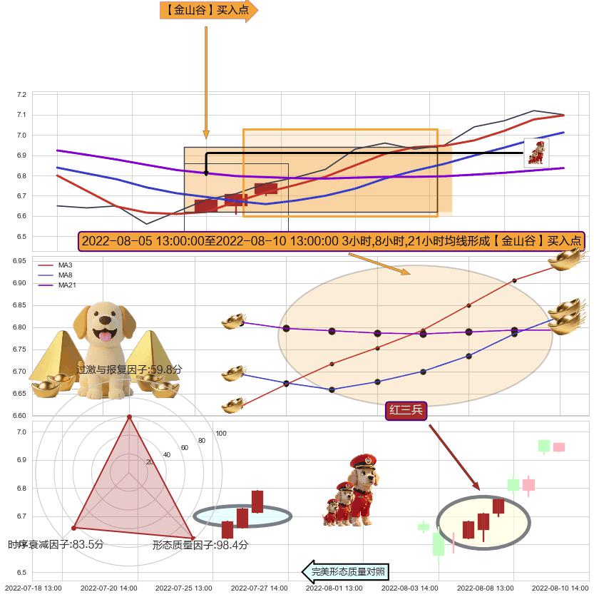 红三兵+两红夹一黑+上升抵抗 ➕ 【金银山谷】买入点