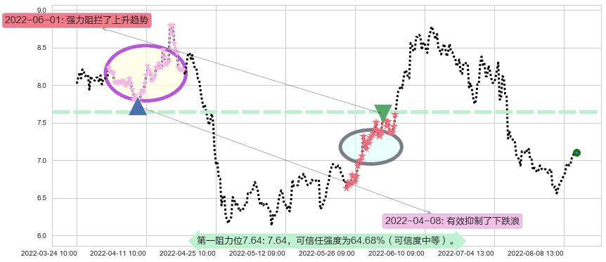 三友化工阻力支撑位图-阿布量化