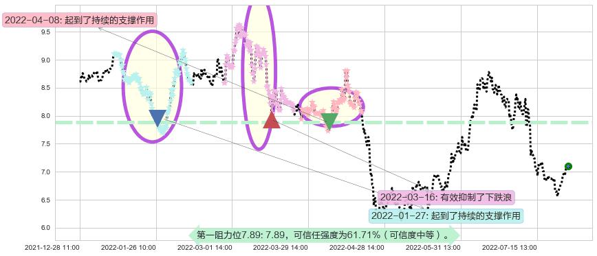 三友化工阻力支撑位图-阿布量化