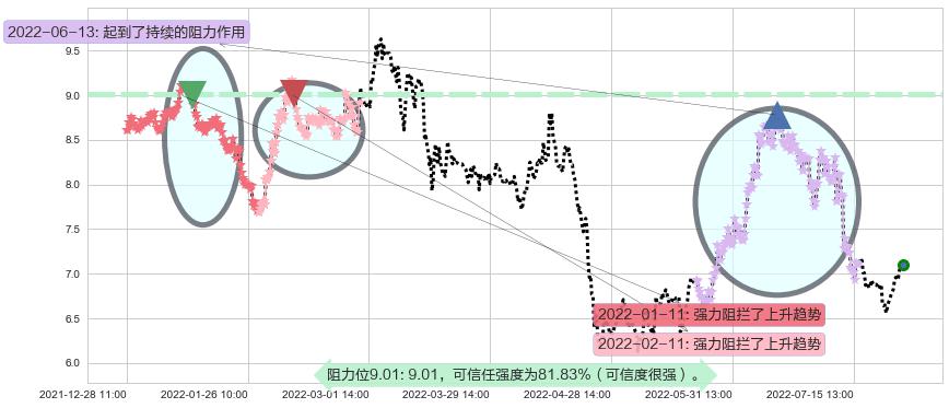 三友化工阻力支撑位图-阿布量化