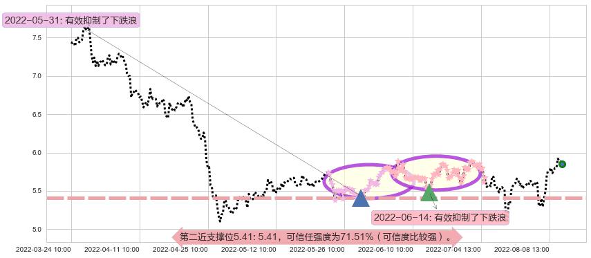 华胜天成阻力支撑位图-阿布量化