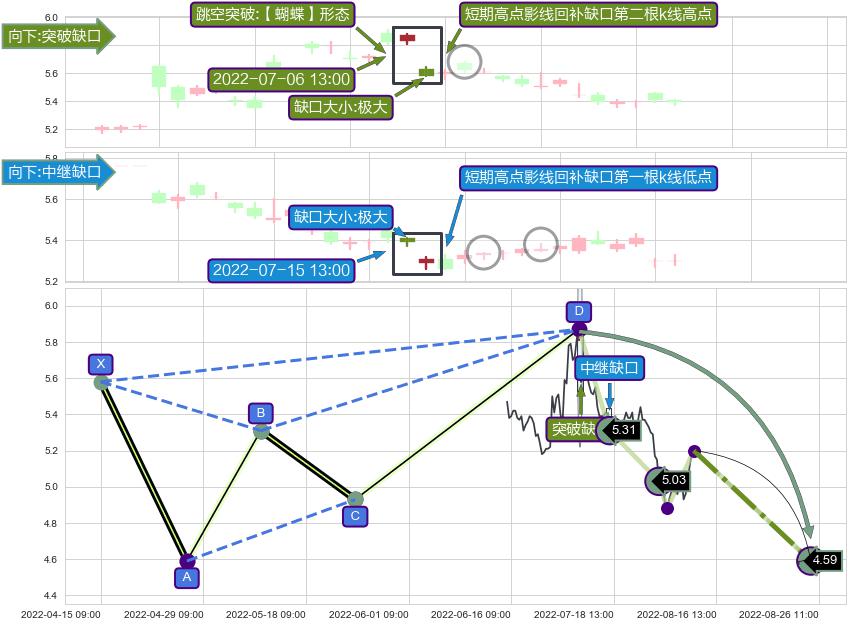 跳空缺口➕谐波(Target)
