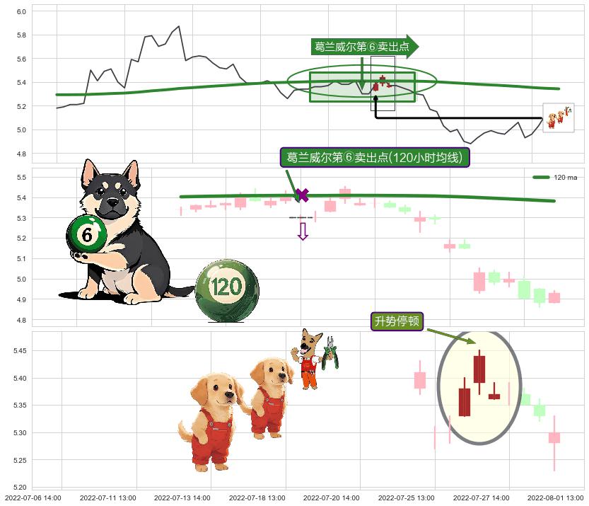 升势停顿 ➕ 葛兰威尔第⑥卖出点