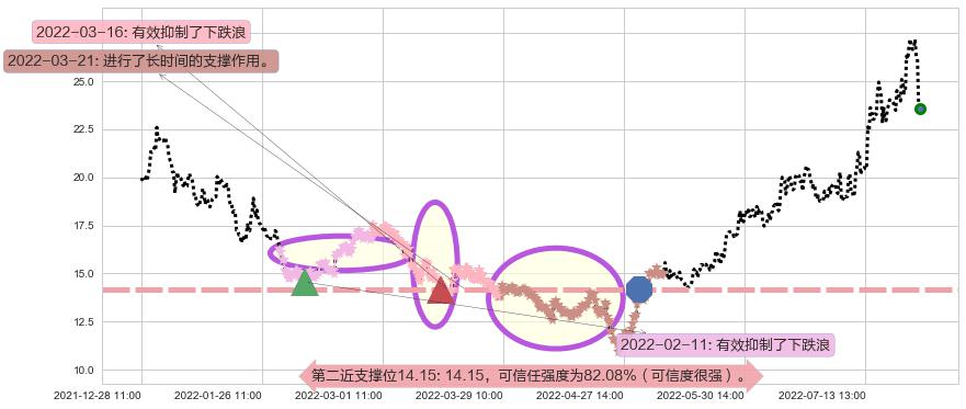 湘电股份阻力支撑位图-阿布量化