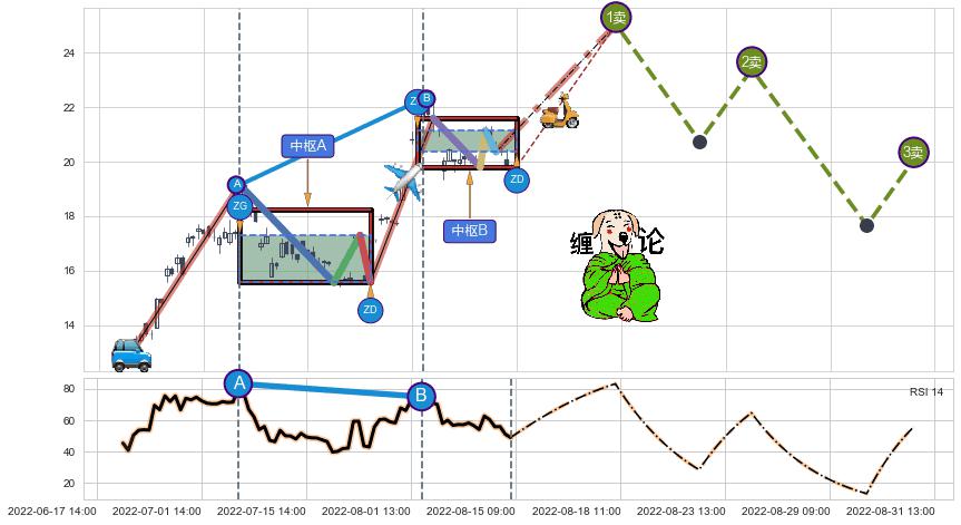 缠论买卖点分析