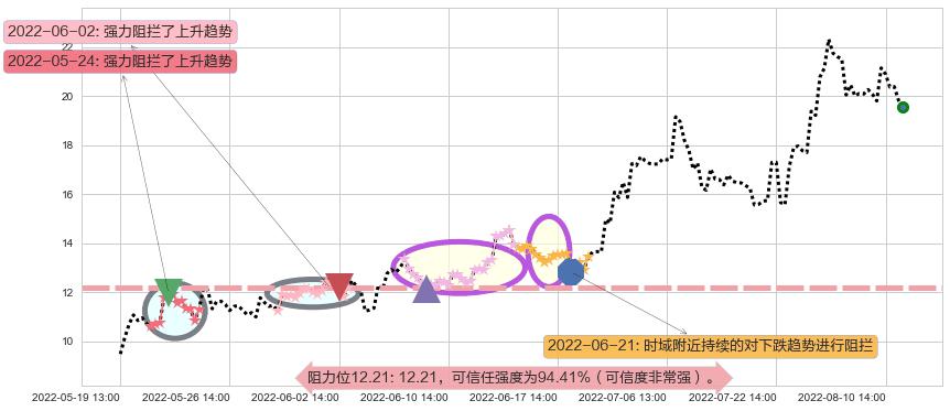 江淮汽车阻力支撑位图-阿布量化