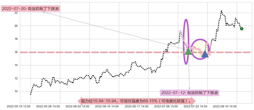 江淮汽车阻力支撑位图-阿布量化