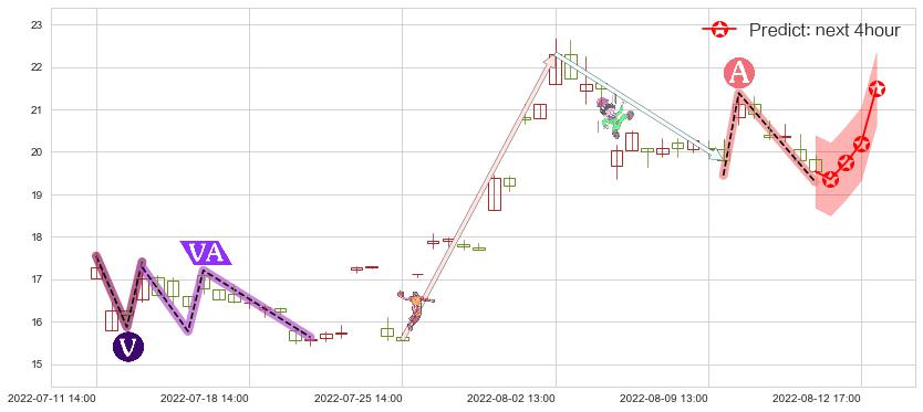 预测江淮汽车(sh600418)价格K线图-阿布量化
