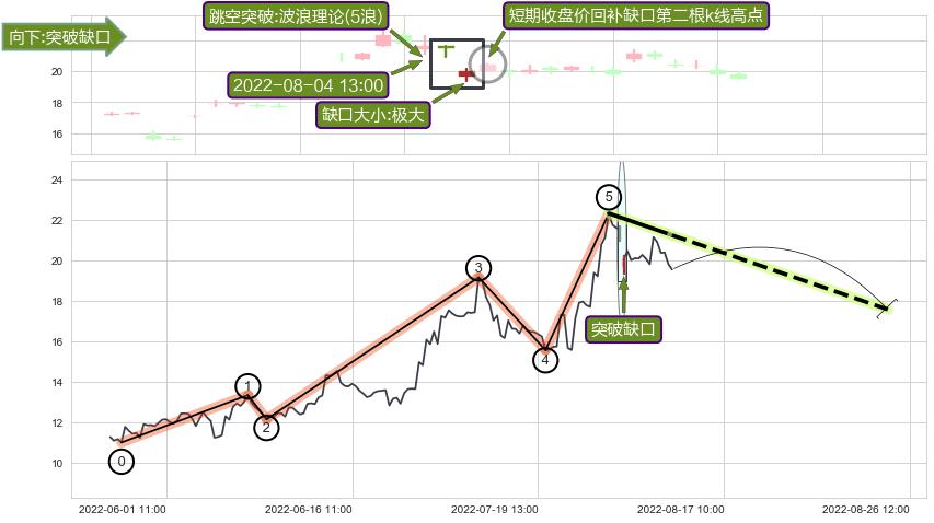跳空缺口➕调整浪ABC