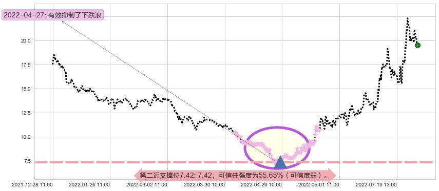 江淮汽车阻力支撑位图-阿布量化