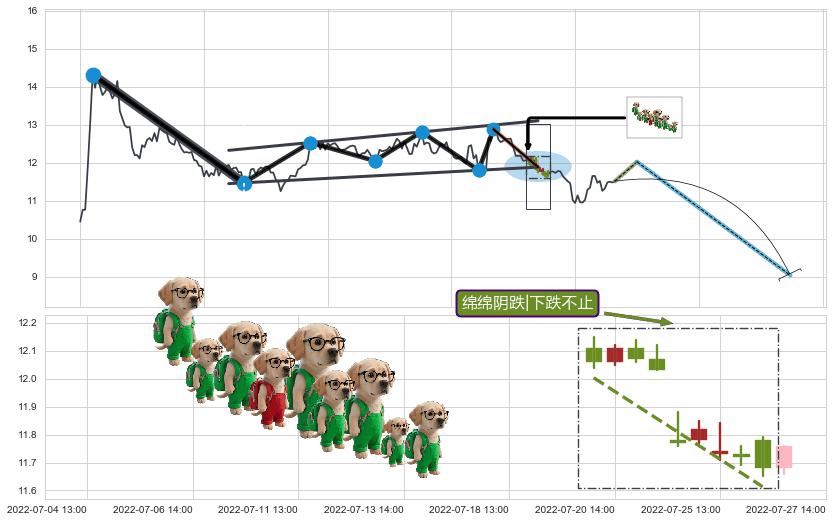 绵绵阴跌|下跌不止+升势停顿+下跌两颗星 ｜ 下跌三颗星+空方炮+高档五阴线+双飞乌鸦(树上二鸦)+看跌(高位倒锤头)流星线+下跌抵抗+下降插入线（坠落线） ➕ 突破整理