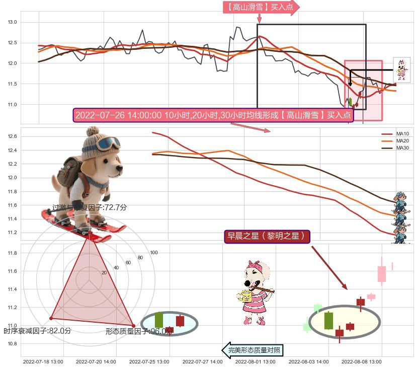 早晨之星（黎明之星）+红三兵+单针探底（定海神针）+上升抵抗+低档五阳线 ➕ 【高山滑雪】买入点
