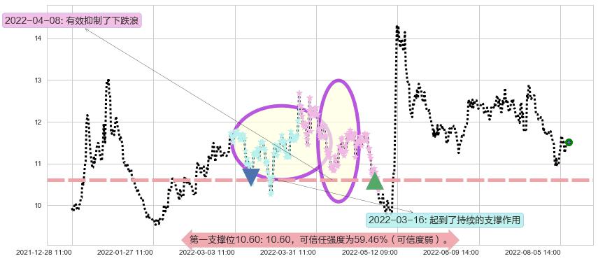 昆药集团阻力支撑位图-阿布量化