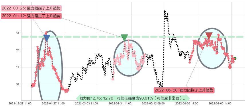 昆药集团阻力支撑位图-阿布量化