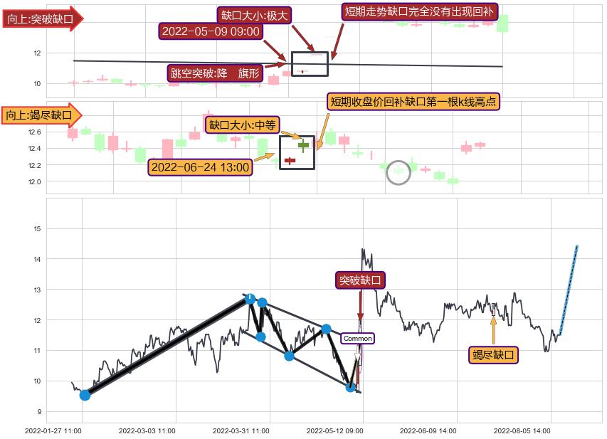 跳空缺口➕突破整理