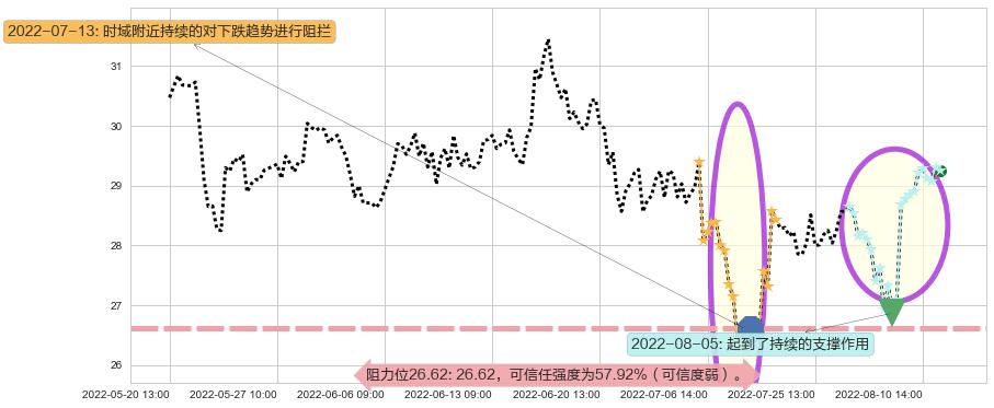 华鲁恒升阻力支撑位图-阿布量化