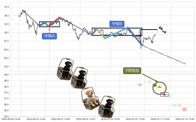 下跌抵抗+下降三部曲（降势三鹤）+射击之星形态+倾盆大雨+下跌螺旋桨 ➕ 缠论中枢点