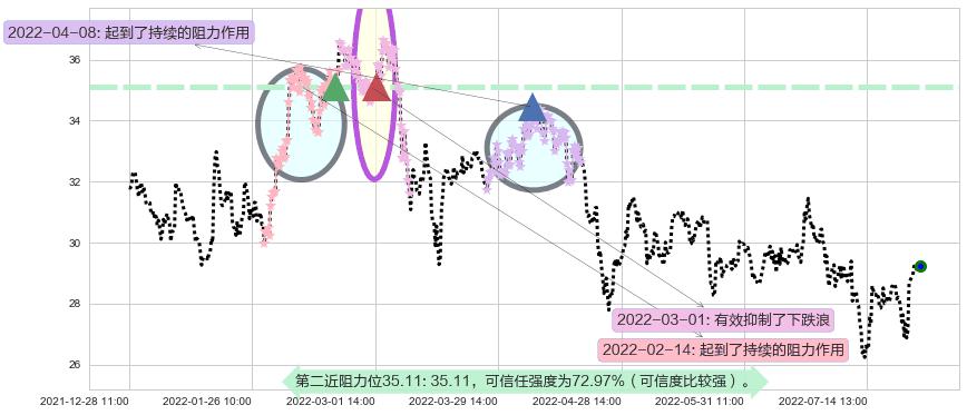 华鲁恒升阻力支撑位图-阿布量化