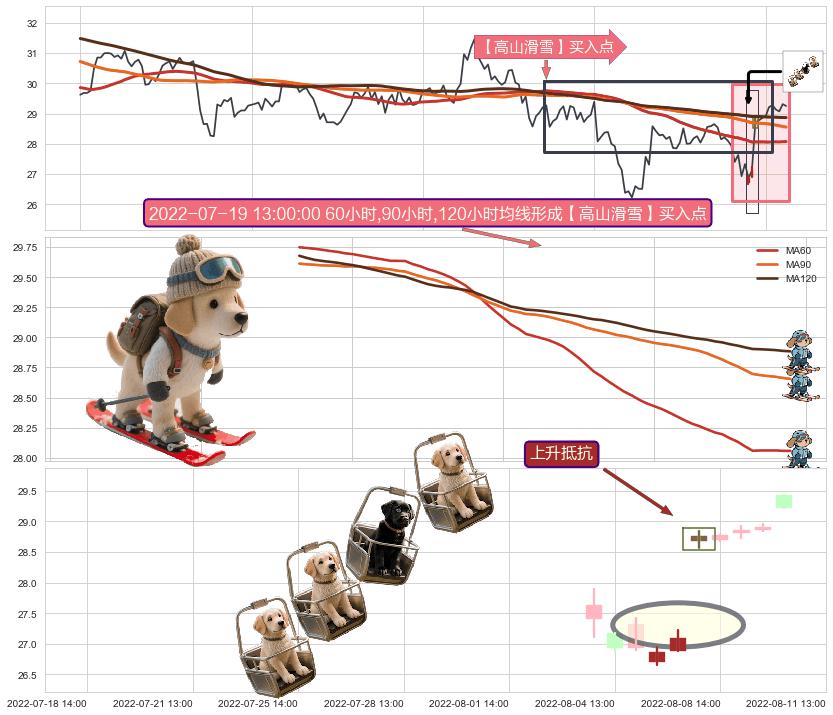 上升抵抗+阳包阴(穿头破脚)+锤头线（锤子线）+看涨(低位)倒锤头线+上涨两颗星 | 上涨三颗星+单针探底（定海神针） ➕ 【高山滑雪】买入点