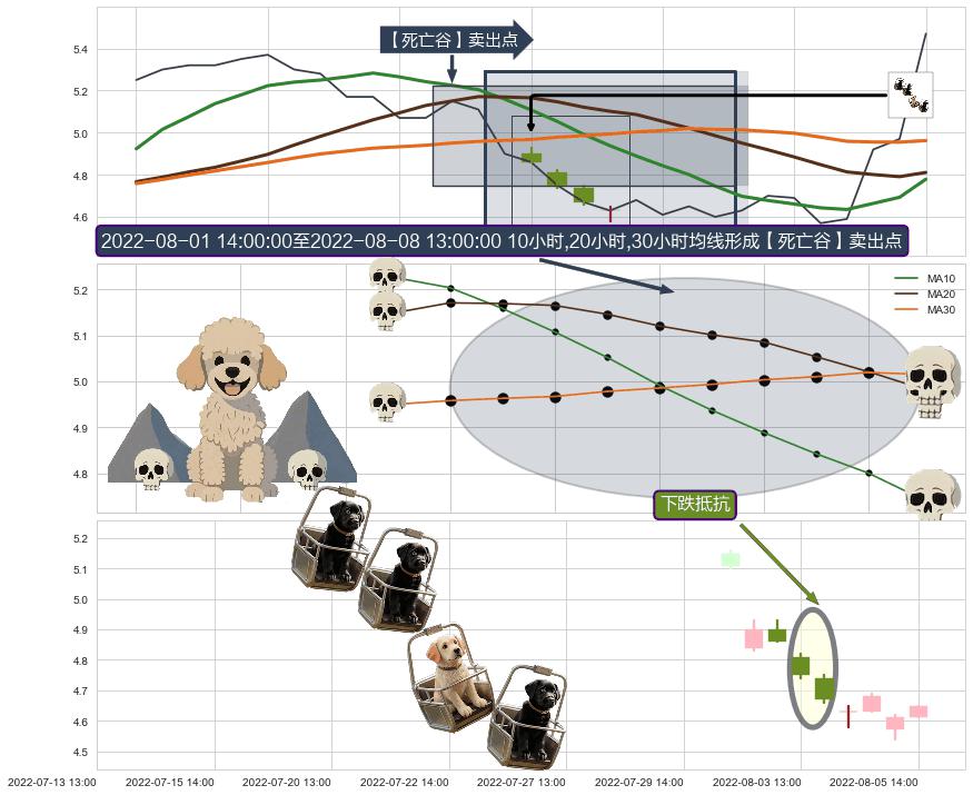 下跌抵抗+下降插入线（坠落线） ➕ 【死亡谷】卖出点