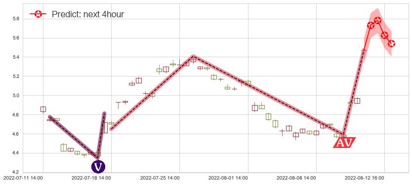 中远海特(sh600428)价格预测图-阿布量化