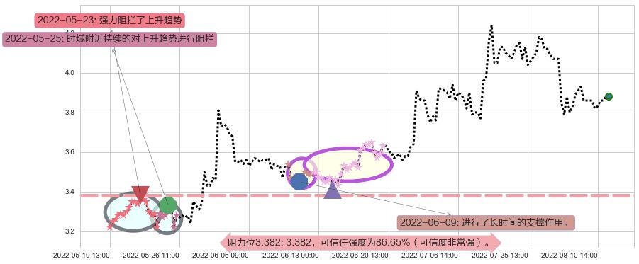 冠豪高新阻力支撑位图-阿布量化