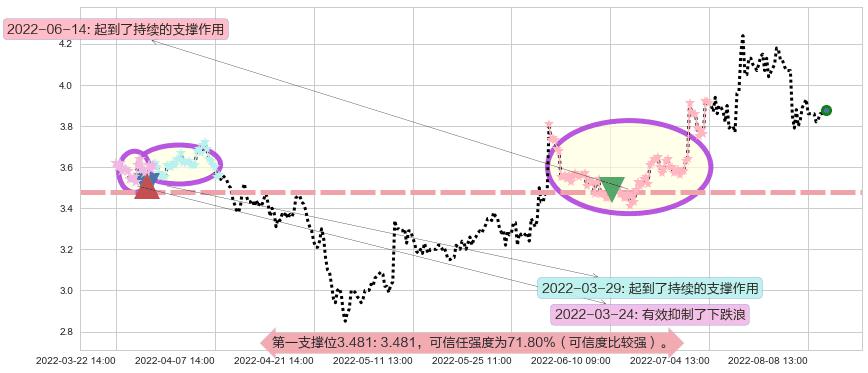 冠豪高新阻力支撑位图-阿布量化