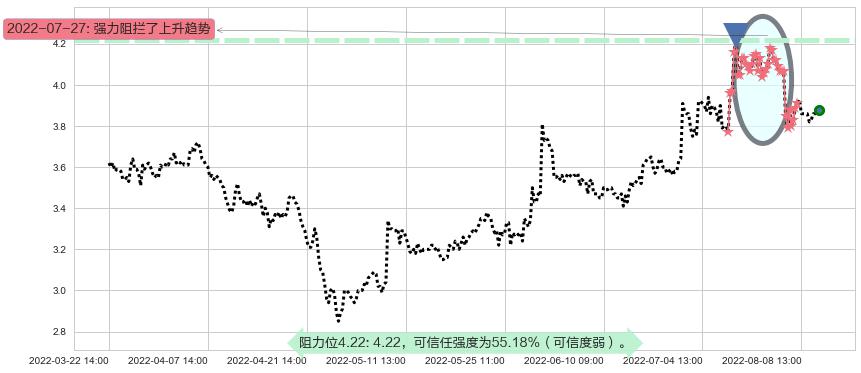 冠豪高新阻力支撑位图-阿布量化