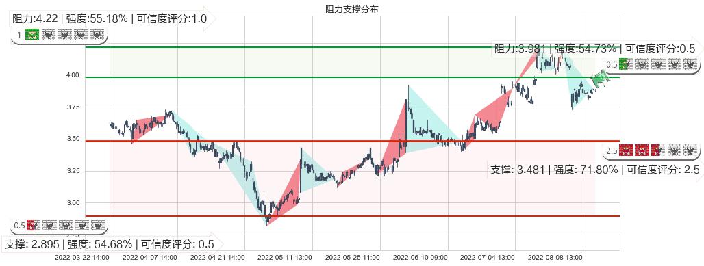 冠豪高新(sh600433)阻力支撑位图-阿布量化
